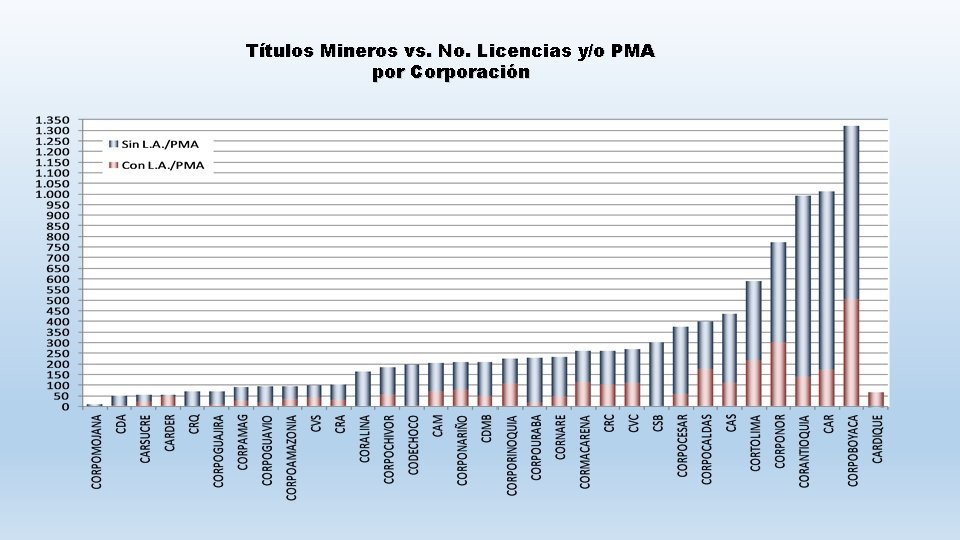 Títulos Mineros vs. No. Licencias y/o PMA por Corporación 