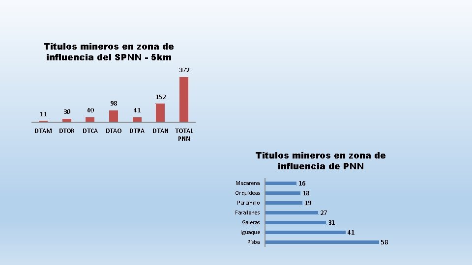 Titulos mineros en zona de influencia del SPNN - 5 km 372 11 30