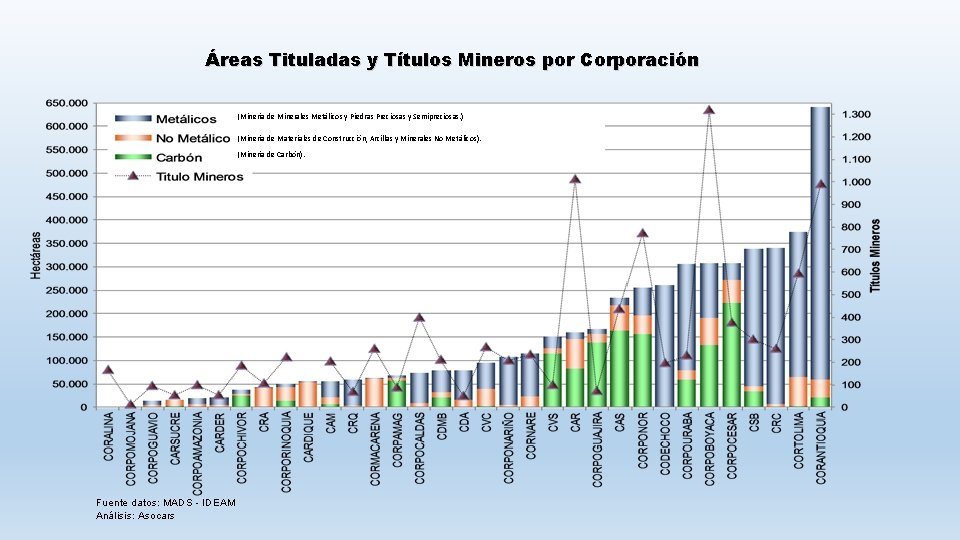 Áreas Tituladas y Títulos Mineros por Corporación (Minería de Minerales Metálicos y Piedras Preciosas