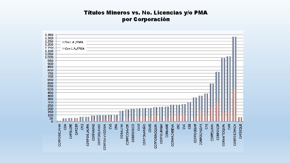 Títulos Mineros vs. No. Licencias y/o PMA por Corporación 