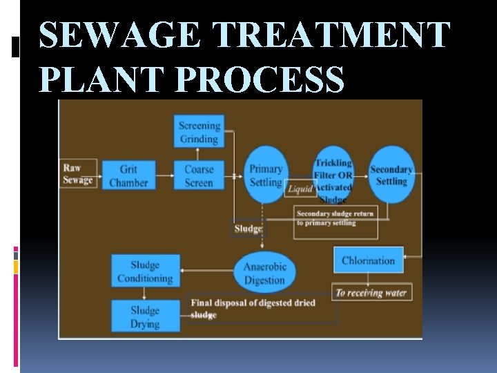 SEWAGE TREATMENT PLANT PROCESS 