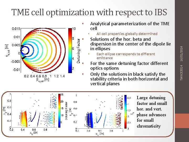 TME cell optimization with respect to IBS • • All cell properties globally determined