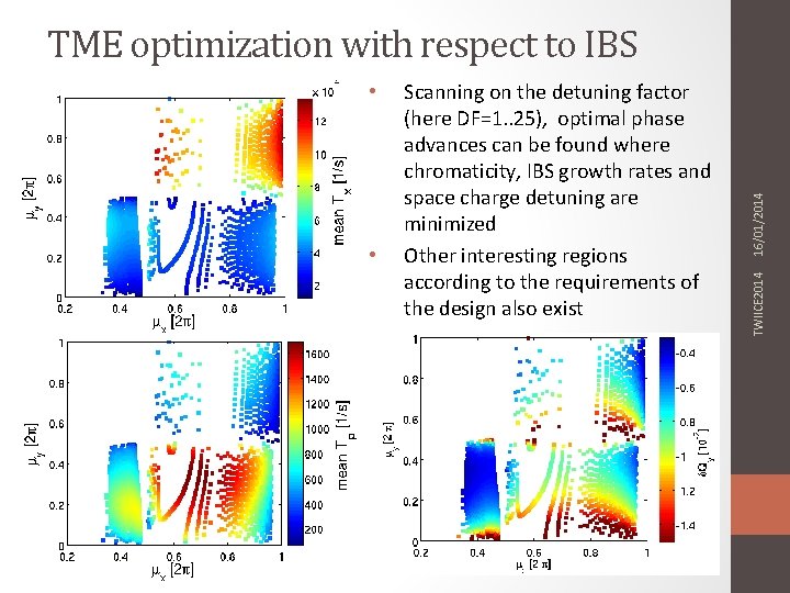  • Scanning on the detuning factor (here DF=1. . 25), optimal phase advances