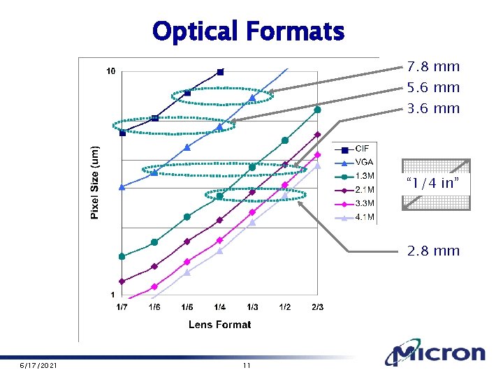 Optical Formats 7. 8 mm 5. 6 mm 3. 6 mm “ 1/4 in”
