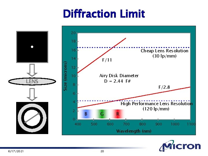 Diffraction Limit 20 18 LENS Size (microns) 16 14 Cheap Lens Resolution (30 lp/mm)