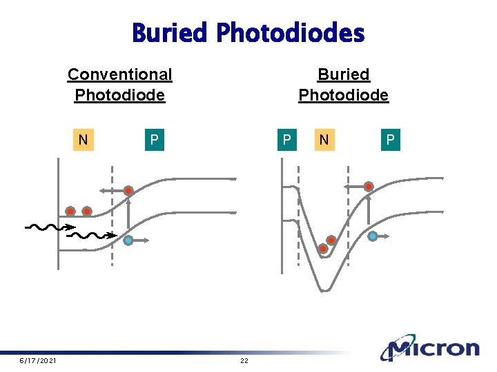 Buried Photodiodes Conventional Photodiode N 6/17/2021 Buried Photodiode P P 22 N P 