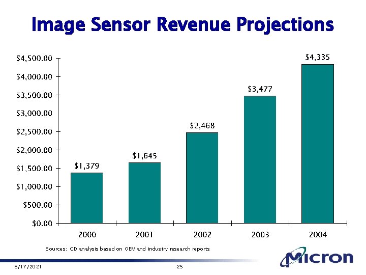 Image Sensor Revenue Projections Sources: CD analysis based on OEM and industry research reports