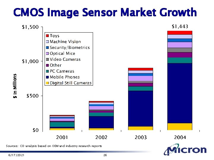 CMOS Image Sensor Market Growth $ in Millions $1, 443 Sources: CD analysis based