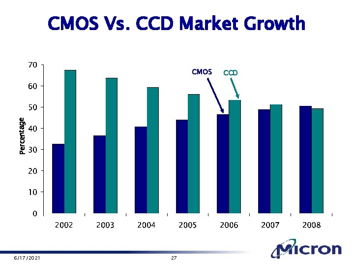 CMOS Vs. CCD Market Growth Percentage CMOS 6/17/2021 27 CCD 