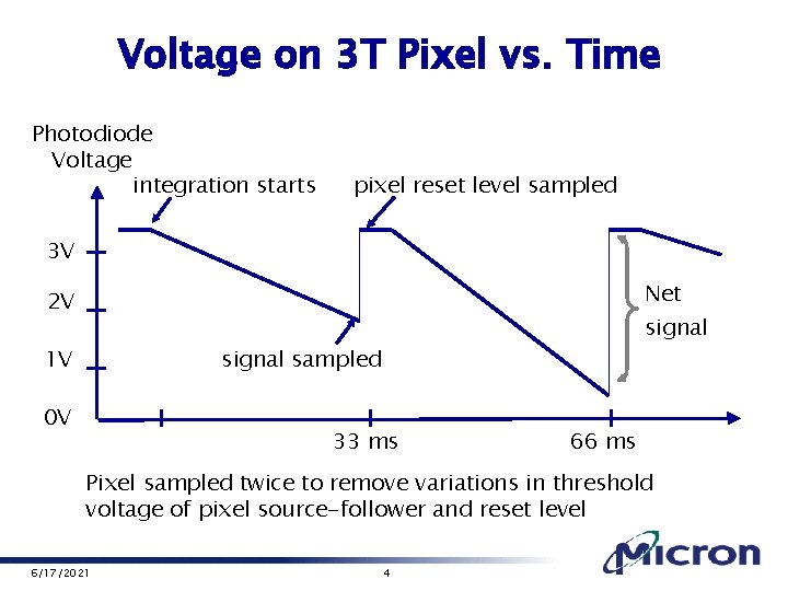 Voltage on 3 T Pixel vs. Time Photodiode Voltage integration starts pixel reset level