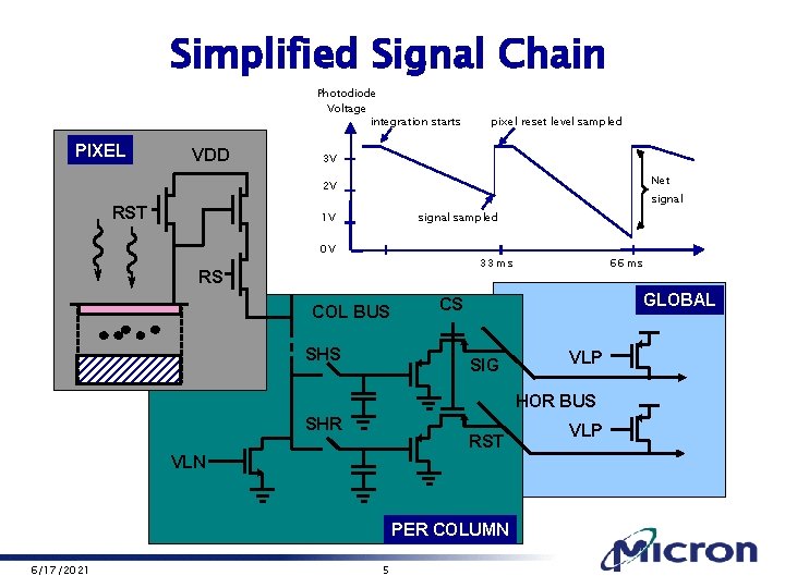 Simplified Signal Chain Photodiode Voltage integration starts PIXEL VDD pixel reset level sampled 3
