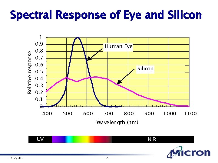 Relative response Spectral Response of Eye and Silicon 1 0. 9 0. 8 0.