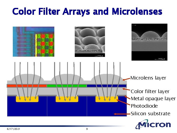 Color Filter Arrays and Microlenses Microlens layer Color filter layer Metal opaque layer Photodiode