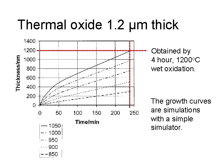 Thermal oxide 1. 2 µm thick Obtained by 4 hour, 1200 o. C wet