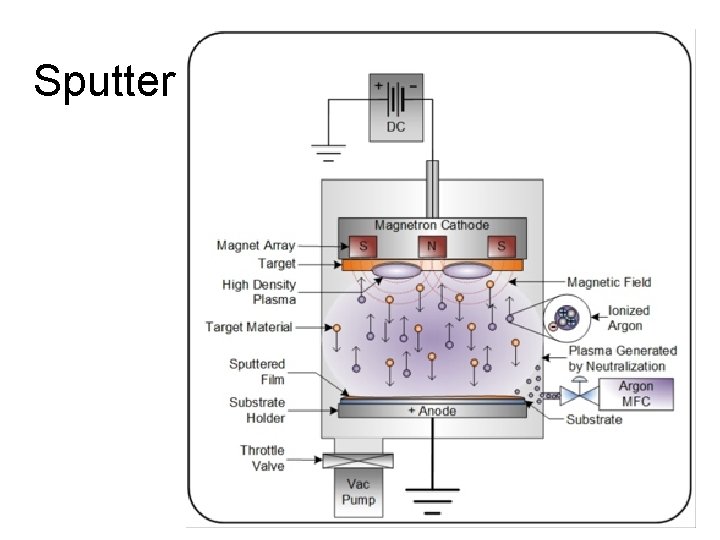 Sputter 