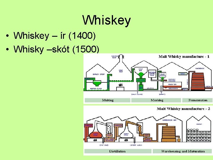Whiskey • Whiskey – ír (1400) • Whisky –skót (1500) 