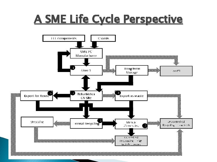 A SME Life Cycle Perspective 