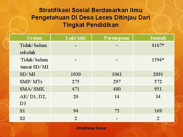 Stratifikasi Sosial Berdasarkan Ilmu Pengetahuan Di Desa Leces Ditinjau Dari Tingkat Pendidikan Uraian Tidak/