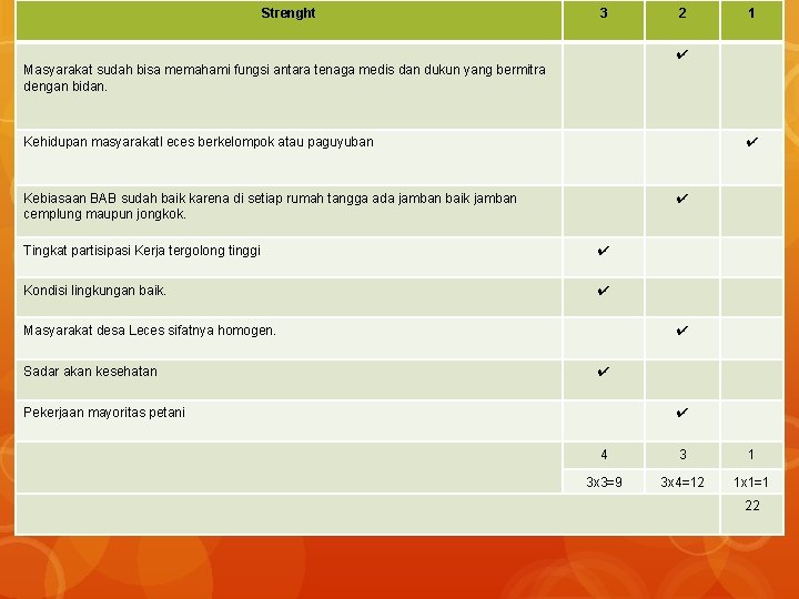 Strenght 3 2 1 ✔ Masyarakat sudah bisa memahami fungsi antara tenaga medis dan