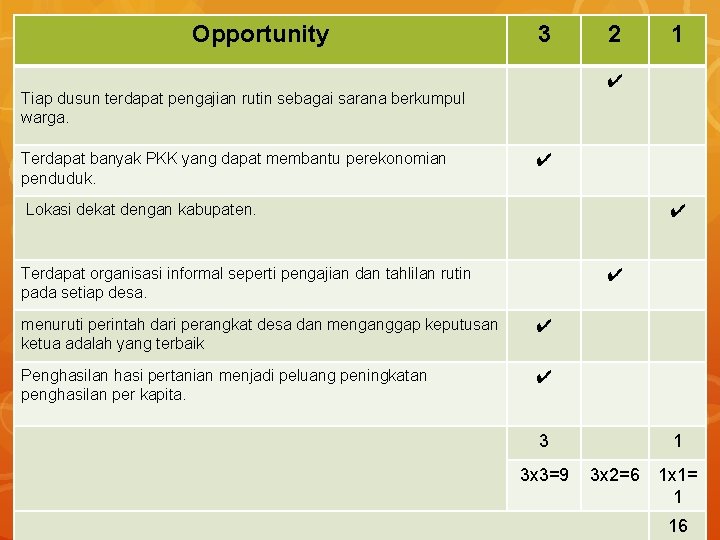 Opportunity 3 2 1 ✔ Tiap dusun terdapat pengajian rutin sebagai sarana berkumpul warga.