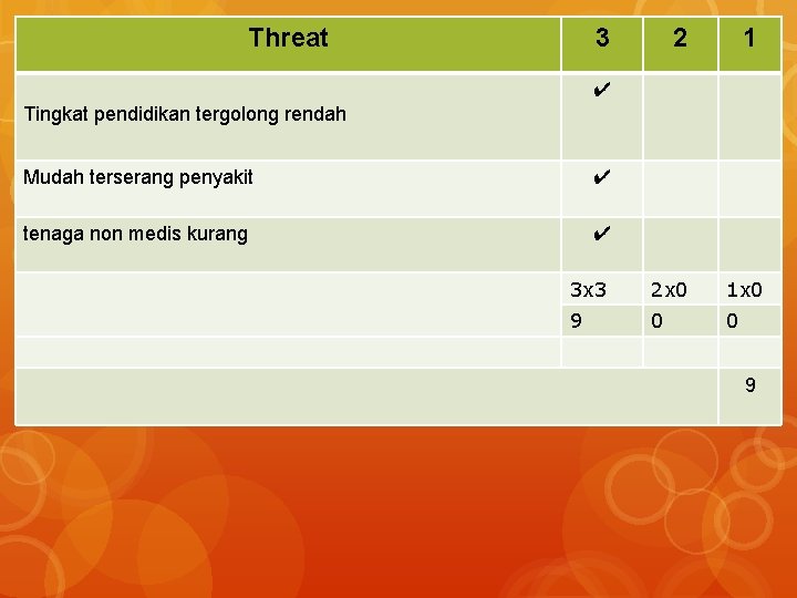 Threat 3 2 1 ✔ Tingkat pendidikan tergolong rendah Mudah terserang penyakit ✔ tenaga