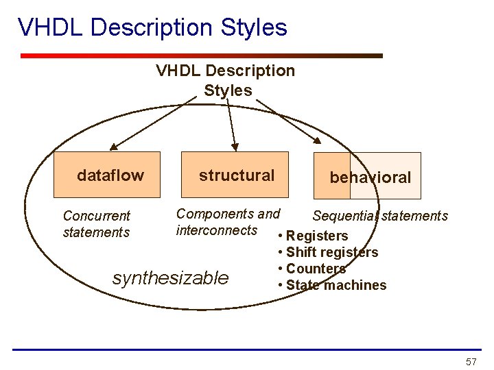 VHDL Description Styles dataflow Concurrent statements structural behavioral Components and Sequential statements interconnects •