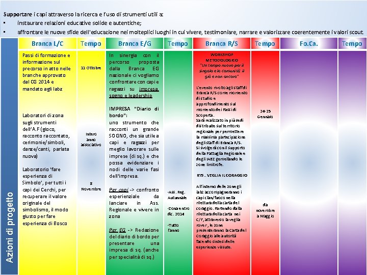 Supportare i capi attraverso la ricerca e l’uso di strumenti utili a: • instaurare