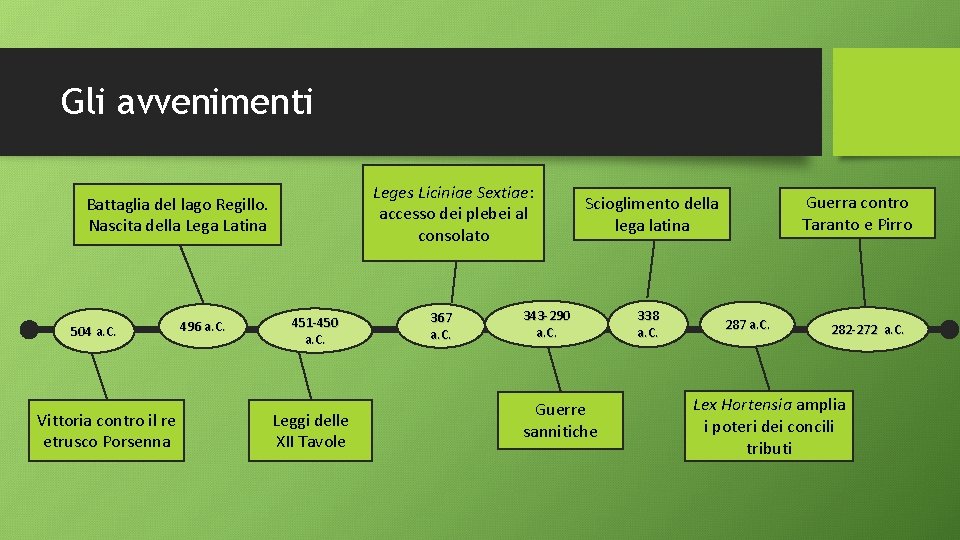 Gli avvenimenti Leges Liciniae Sextiae: accesso dei plebei al consolato Battaglia del lago Regillo.