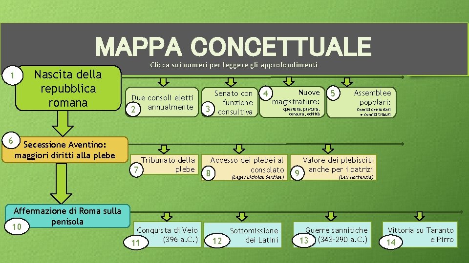 MAPPA CONCETTUALE 1 6 Nascita della repubblica romana Secessione Aventino: maggiori diritti alla plebe