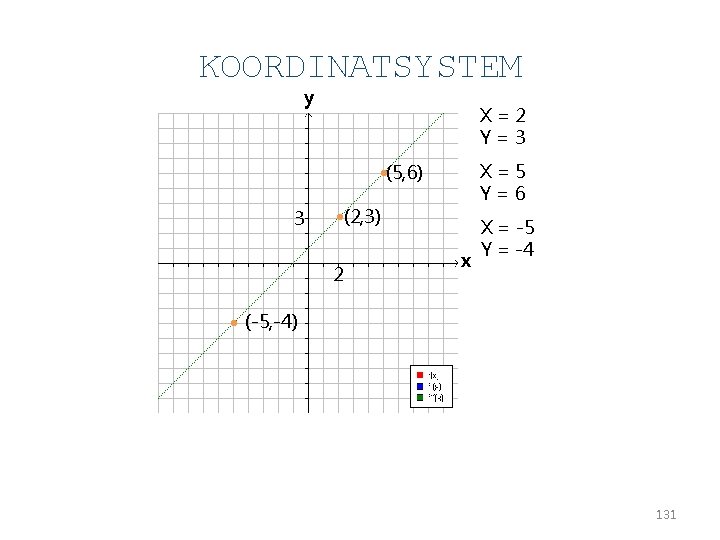 KOORDINATSYSTEM y X=2 Y=3 X=5 Y=6 • (5, 6) 3 • (2, 3) 2