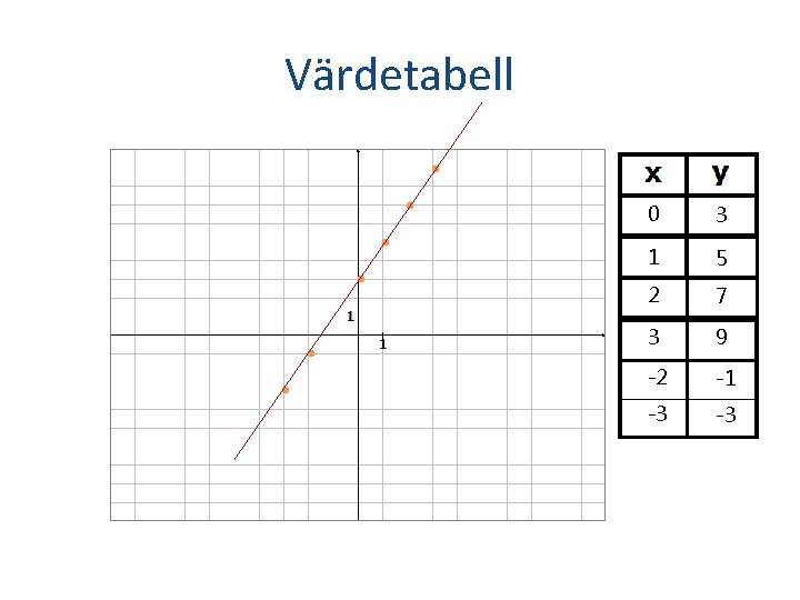 Värdetabell • • • 0 3 1 5 2 7 3 9 -2 -1
