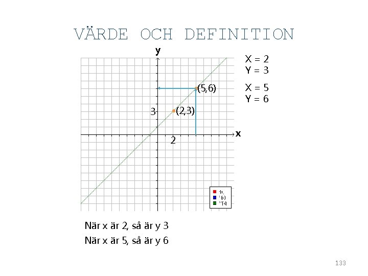 VÄRDE OCH DEFINITION y X=2 Y=3 X=5 Y=6 • (5, 6) 3 • (2,