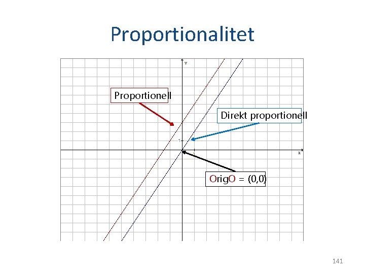 Proportionalitet Proportionell Direkt proportionell Orig. O = (0, 0) 141 