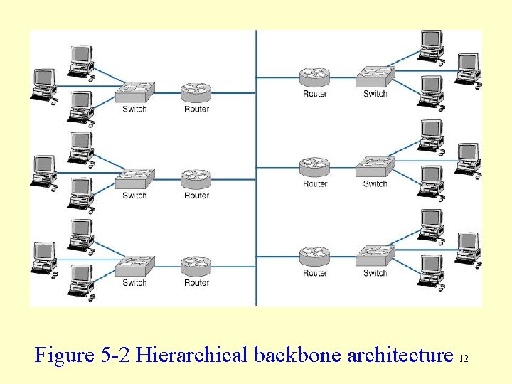 Figure 5 -2 Hierarchical backbone architecture 12 