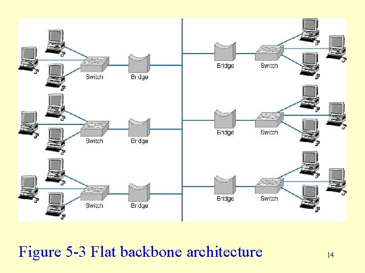 Figure 5 -3 Flat backbone architecture 14 