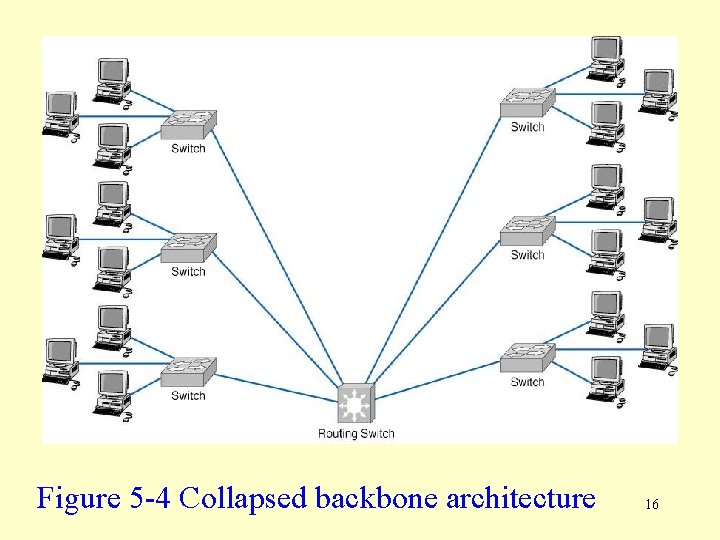 Figure 5 -4 Collapsed backbone architecture 16 
