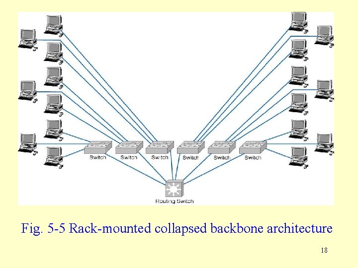 Fig. 5 -5 Rack-mounted collapsed backbone architecture 18 