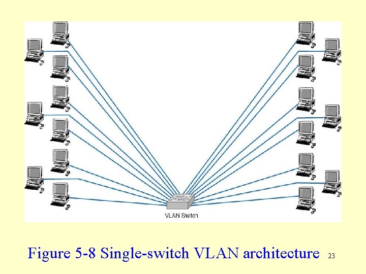 Figure 5 -8 Single-switch VLAN architecture 23 