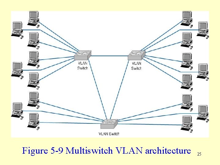 Figure 5 -9 Multiswitch VLAN architecture 25 