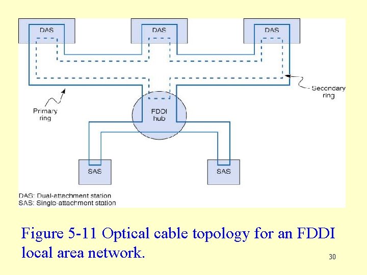 Figure 5 -11 Optical cable topology for an FDDI local area network. 30 