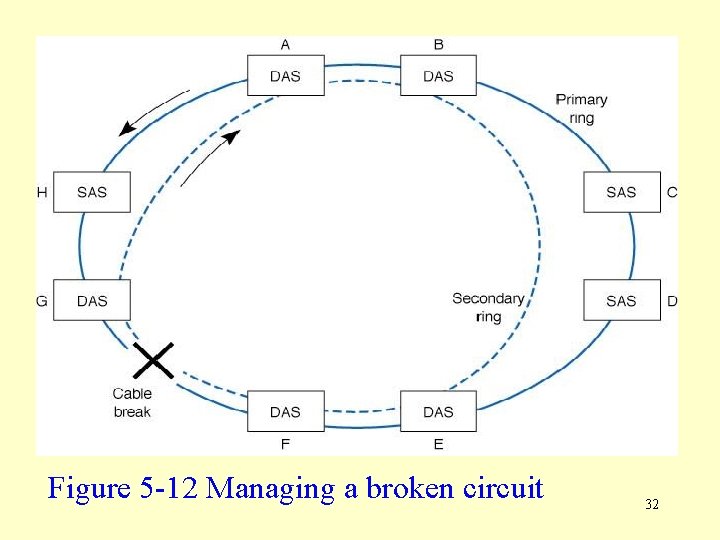 Figure 5 -12 Managing a broken circuit 32 
