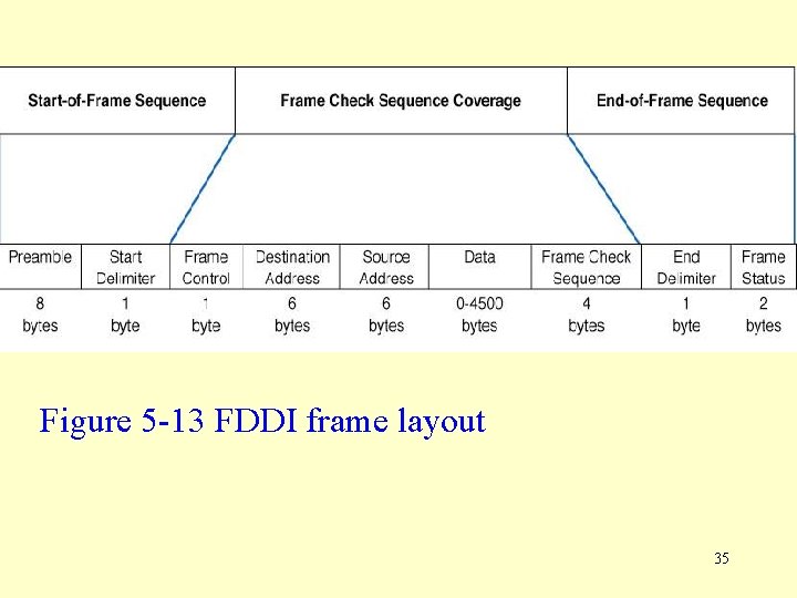 Figure 5 -13 FDDI frame layout 35 