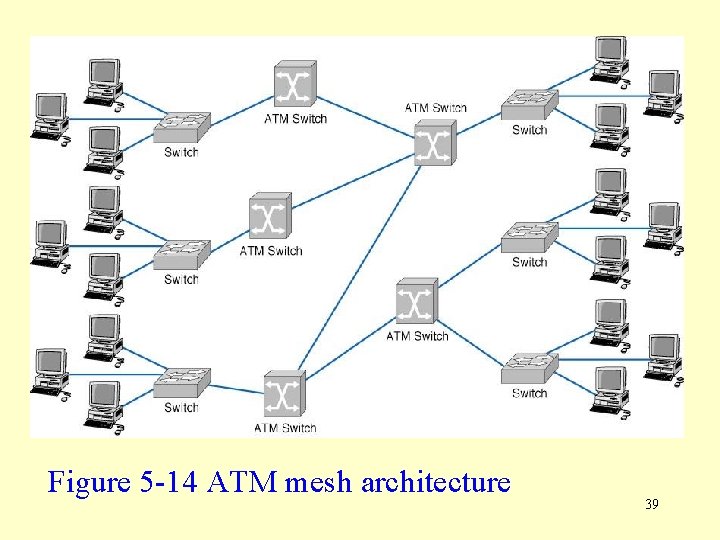 Figure 5 -14 ATM mesh architecture 39 