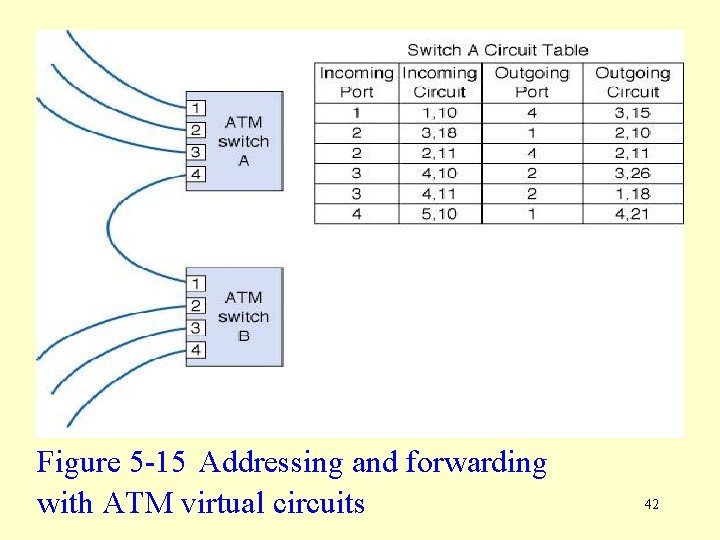 Figure 5 -15 Addressing and forwarding with ATM virtual circuits 42 