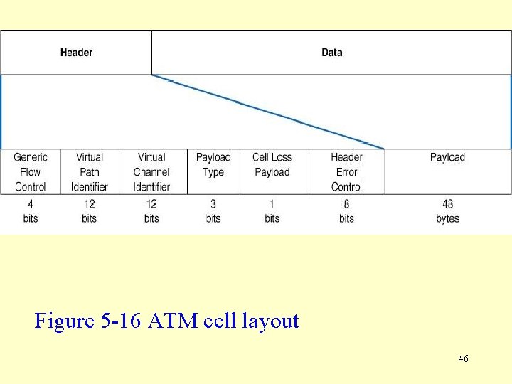 Figure 5 -16 ATM cell layout 46 