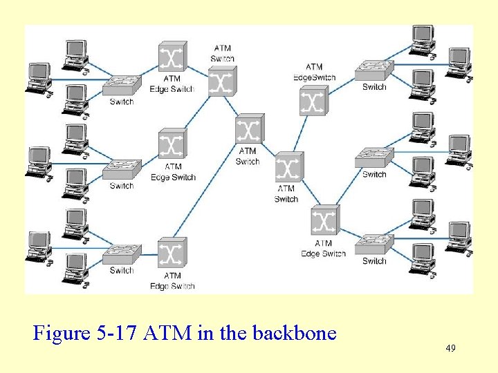 Figure 5 -17 ATM in the backbone 49 