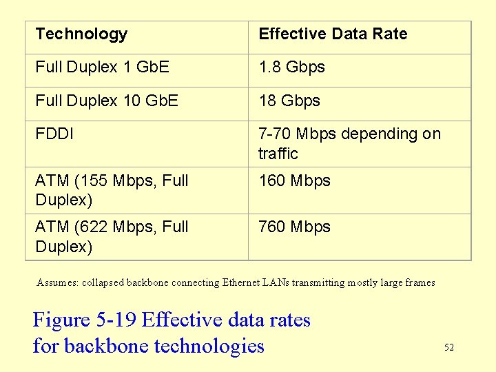 Technology Effective Data Rate Full Duplex 1 Gb. E 1. 8 Gbps Full Duplex