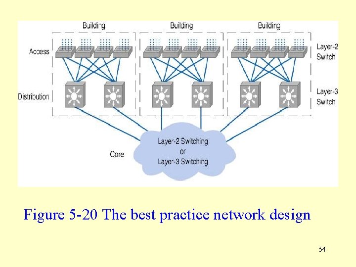 Figure 5 -20 The best practice network design 54 