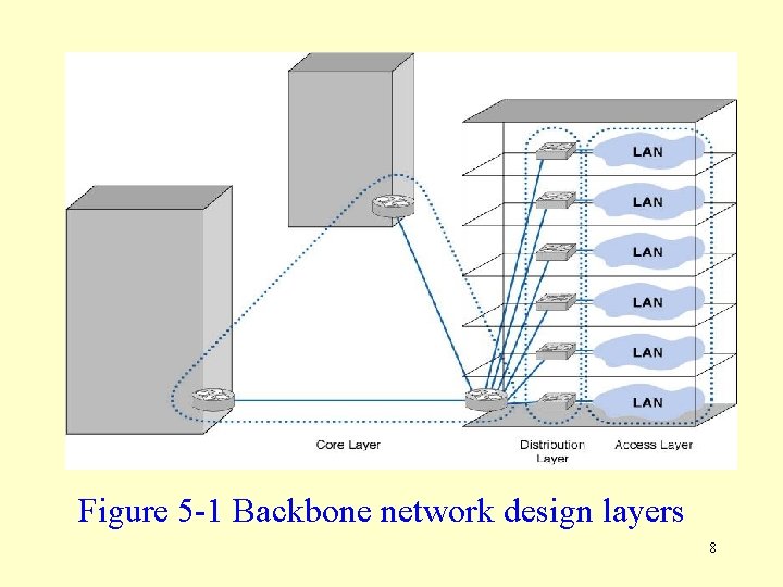 Figure 5 -1 Backbone network design layers 8 
