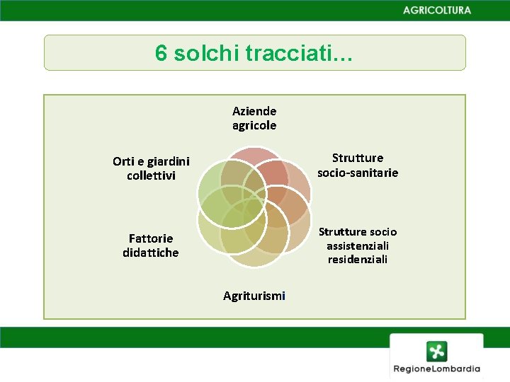 6 solchi tracciati… Aziende agricole Orti e giardini collettivi Strutture socio-sanitarie Fattorie didattiche Strutture